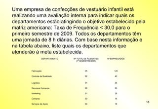 Uma empresa de confecções de vestuário infantil está
realizando uma avaliação interna para indicar quais os
departamentos estão atingindo o objetivo estabelecido pela
matriz americana: Taxa de Frequência < 30,0 para o
primeiro semestre de 2009. Todos os departamentos têm
uma jornada de 8 h diárias. Com base nesta informação e
na tabela abaixo, liste quais os departamentos que
atenderão à meta estabelecida.
DEPARTAMENTO

Nº TOTAL DE ACIDENTES
(1º SEMESTRE/2005)

Nº EMPREGADOS

Fabricação

05

120

Controle de Qualidade

02

40

Logística

01

35

Recursos Humanos

00

30

Marketing

01

28

Compras

03

15

Serviços de Apoio

04

18

18

 
