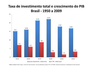 Taxa de investimento total e crescimento do PIB 
Brasil - 1950 a 2009 
15.2 
16.09 
21.39 
22.21 
17.87 
16.85 
7.15 
6.12 
8.8 
3.01 
1.71 
3.33 
25 
20 
15 
10 
5 
0 
50-59 60-69 70-79 80-89 90-99 00-09 
taxa de investimento - média anual var. PIB - média anual 
Fonte: Fundação Getúlio Vargas - Centro de Contas Nacionais - diversas publicações, período 1947 a 199; IBGE. Diretoria de Pesquisas. Coordenação de Contas Nacionais. 
