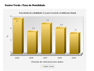 Castro Verde : Taxa de Natalidade
 