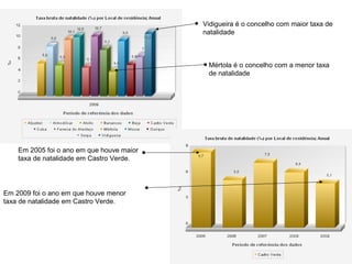 Vidigueira é o concelho com maior taxa de
natalidade
Mértola é o concelho com a menor taxa
de natalidade
Em 2005 foi o ano em que houve maior
taxa de natalidade em Castro Verde.
Em 2009 foi o ano em que houve menor
taxa de natalidade em Castro Verde.
 