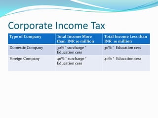 Corporate Income Tax
Type of Company

Total Income More
than INR 10 million

Total Income Less than
INR 10 million

Domestic Company

30% ⁺ surcharge ⁺
Education cess

30% ⁺ Education cess

Foreign Company

40% ⁺ surcharge ⁺
Education cess

40% ⁺ Education cess

 