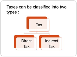 Taxes can be classified into two 
types : 
Tax 
Direct 
Tax 
Indirect 
Tax 
 
