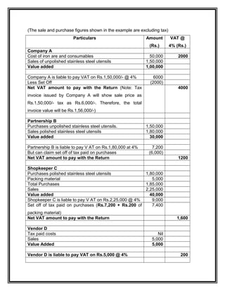 (The sale and purchase figures shown in the example are excluding tax)
Particulars Amount
(Rs.)
VAT @
4% (Rs.)
Company A
Cost of iron are and consumables 50,000 2000
Sales of unpolished stainless steel utensils 1,50,000
Value added 1,00,000
Company A is liable to pay VAT on Rs.1,50,000/- @ 4% 6000
Less Set Off (2000)
Net VAT amount to pay with the Return (Note: Tax
invoice issued by Company A will show sale price as
Rs.1,50,000/- tax as Rs.6,000/-. Therefore, the total
invoice value will be Rs.1,56,000/-)
4000
Partnership B
Purchases unpolished stainless steel utensils. 1,50,000
Sales polished stainless steel utensils 1,80,000
Value added 30,000
Partnership B is liable to pay V AT on Rs.1,80,000 at 4% 7,200
But can claim set off of tax paid on purchases (6,000)
Net VAT amount to pay with the Return 1200
Shopkeeper C
Purchases polished stainless steel utensils 1,80,000
Packing material 5,000
Total Purchases 1,85,000
Sales 2,25,000
Value added 40,000
Shopkeeper C is liable to pay V AT on Rs.2,25,000 @ 4% 9,000
Set off of tax paid on purchases (Rs.7,200 + Rs.200 of
packing material)
7,400
Net VAT amount to pay with the Return 1,600
Vendor D
Tax paid costs Nil
Sales 5,000
Value Added 5,000
Vendor D is liable to pay VAT on Rs.5,000 @ 4% 200
 