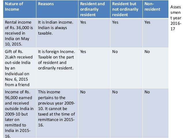 Incidence of Tax