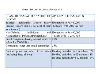 CLASS OF TAXPAYER / NATURE OF
INCOME
APPLICABLE TAX RATES
Salaried Individuals (whose Salary
Income is more than 50 per cent of their
total income)
Exempt up to Rs.400,000
12 Slabs with 20% tax rate
Non-Salaried Individuals and
Association of Persons (Partnerships)
Exempt up to Rs.400,000
7 Slabs with 10-25% rate
Small companies having annual turnover
below Rs.250 Million
25%
Companies (other than small companies) 35%
Capital gains on sale of securities
(including listed shares)
Holding period up to 6 months – 10%
Holding period up to 12 months – 8%
Holding period above 12 months– 0%
Table 1.INCOME TAX RATES UNDER NIB
 