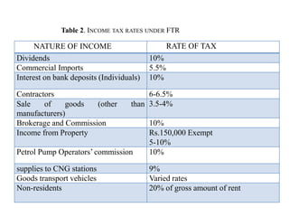 NATURE OF INCOME RATE OF TAX
Dividends 10%
Commercial Imports 5.5%
Interest on bank deposits (Individuals) 10%
Contractors 6-6.5%
Sale of goods (other than
manufacturers)
3.5-4%
Brokerage and Commission 10%
Income from Property Rs.150,000 Exempt
5-10%
Petrol Pump Operators’ commission 10%
supplies to CNG stations 9%
Goods transport vehicles Varied rates
Non-residents 20% of gross amount of rent
Table 2. INCOME TAX RATES UNDER FTR
 