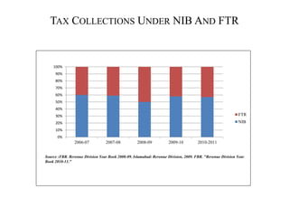 TAX COLLECTIONS UNDER NIB AND FTR
0%
10%
20%
30%
40%
50%
60%
70%
80%
90%
100%
2006-07 2007-08 2008-09 2009-10 2010-2011
FTR
NIB
Source :FBR. Revenue Division Year Book 2008-09. Islamabad: Revenue Division, 2009. FBR. "Revenue Division Year
Book 2010-11."
 