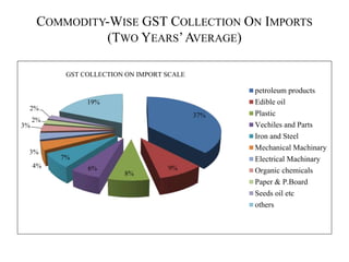 COMMODITY-WISE GST COLLECTION ON IMPORTS
(TWO YEARS’AVERAGE)
37%
9%
8%
6%
7%
4%
3%
3%
2%
2%
19%
petroleum products
Edible oil
Plastic
Vechiles and Parts
Iron and Steel
Mechanical Machinary
Electrical Machinary
Organic chemicals
Paper & P.Board
Seeds oil etc
others
GST COLLECTION ON IMPORT SCALE
 