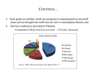 CONTINUE...
3. Such goods as notified, which are produced or manufactured in non-tariff
areas and are brought into tariff area for sale or consumption therein; and
4. Services rendered or provided in Pakistan.
COMMODITY-WISE FED COLLECTION – 2 YEARS’AVERAGE
.
46%
16%
13%
11%
9% 5%
FED COLLECTION
Cigrattes
Cement
Services
Beverages
Natural gas
POL products
Source: FBR. "Revenue Division Year Book 2010-11."
 