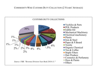 COMMODITY-WISE CUSTOMS DUTY COLLECTION (2 YEARS’AVERAGE)
15%
11%
9%
6%
5%4%4%3%
2%
2%2%
1%1%
1%
1%
30%
CUSTOMS DUTY COLLECTIONS
Vechiles & Parts
POL Products
Edible Oil
Mechanical Machinery
Electrical machionery
Plastic
Iron & Steel
Paper & P.Board
Textile
Organic Chemical
Tea & Coffee
Staple Fibers
Dair Produce
Cosmetics & Perfumery
Dyes & Paints
Others
Source: FBR. "Revenue Division Year Book 2010-11."
 