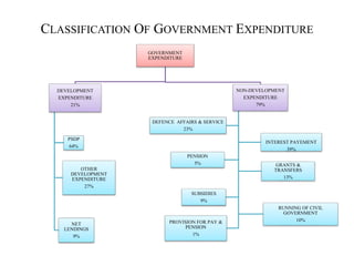 CLASSIFICATION OF GOVERNMENT EXPENDITURE
GOVERNMENT
EXPENDITURE
DEVELOPMENT
EXPENDITURE
21%
PSDP
64%
OTHER
DEVELOPMENT
EXPENDITURE
27%
NET
LENDINGS
9%
NON-DEVELOPMENT
EXPENDITURE
79%
DEFENCE AFFAIRS & SERVICE
23%
INTEREST PAYEMENT
39%
PENSION
5% GRANTS &
TRANSFERS
13%
SUBSIDIES
9%
RUNNING OF CIVIL
GOVERNMENT
10%PROVISION FOR PAY &
PENSION
1%
 