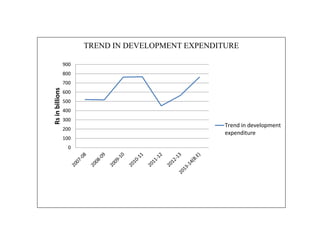 0
100
200
300
400
500
600
700
800
900
Rsinbillions
TREND IN DEVELOPMENT EXPENDITURE
Trend in development
expenditure
 