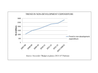 0
500
1000
1500
2000
2500
3000
Rsinbillions
TREND IN NON-DEVELOPMENT EXPENDITURE
Trend in non-development
expenditure
Source: brecorder."Budget at glance 2013-14" Pakistan
 