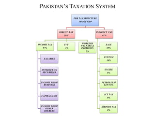 PAKISTAN’S TAXATION SYSTEM
FBR TAX STRUCTURE
10% OF GDP
DIRECT TAX
39%
INCOME TAX
97%
SALARIES
INTEREET ON
SECURITIES
INCOME FROM
BUSINESS
CAPITAL GAIN
INCOME FROM
OTHER
SOURCES
CVT
1%
WORKERS
WELFARE &
PARTITION
2%
INDIRECT TAX
61%
SALE
69%
CUSTOM
16%
EXCISE
8%
PETROLEUM
LEVY 8%
ICT TAX
0%
AIRPORT TAX
0%
 
