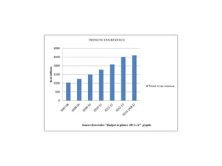 0
500
1000
1500
2000
2500
3000
Rsinbillions
TREND IN TAX REVENUE
Trend in tax revenue
Source:brecorder."Budget at glance 2013-14" graphs
 
