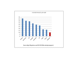 0
5
10
15
20
25
30
35
40
45
50
TAX REVENUE(%) OF GDP
Source:http://blog.dawn.com/2011/03/28/the-missing-taxpayers/
 