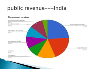 Tax structure in developing countries | PPTX