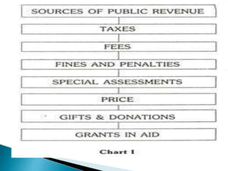 Tax structure in developing countries | PPTX