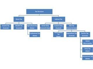 Taxation Structure Taxation.pptx