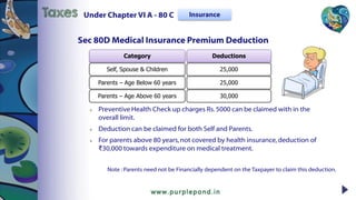 Deductions
25,000
25,000
30,000
 Preventive Health Check up charges Rs.5000 can be claimed with in the
overall limit.
 Deduction can be claimed for both Self and Parents.
 For parents above 80 years,not covered by health insurance,deduction of
₹30,000 towards expenditure on medical treatment.
Note :Parents need not be Financially dependent on the Taxpayer to claim this deduction.
Category
Self, Spouse & Children
Parents – Age Below 60 years
Parents – Age Above 60 years
Under Chapter VI A - 80 CTaxes Insurance
Sec 80D Medical Insurance Premium Deduction
 
