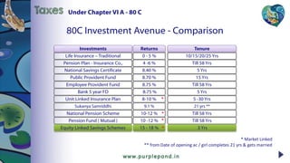 Tenure
10/15/20/25 Yrs
Till 58 Yrs
5 Yrs
15 Yrs
Till 58 Yrs
5 Yrs
5 -30 Yrs
21 yrs **
Till 58 Yrs
Till 58 Yrs
3 Yrs
80C Investment Avenue - Comparison
* Market Linked
** from Date of opening ac / girl completes 21 yrs & gets married
Returns
0 - 5 %
4 -6 %
8.40 %
8.70 %
8.75 %
8.75 %
8-10 %
9.1 %
10-12 %
10 -12 %
15 - 18 %
Investments
Life Insurance – Traditional
Pension Plan - Insurance Co.,
National Savings Certificate
Public Provident Fund
Employee Provident Fund
Bank 5 year FD
Unit Linked Insurance Plan
Sukanya Samriddhi
National Pension Scheme
Pension Fund ( Mutual )
Equity Linked Savings Schemes
*
*
*
*
Under Chapter VI A - 80 CTaxes
 