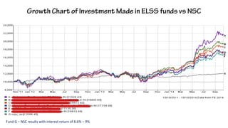 Fund G – NSC results with interest return of 8.6% – 9%
 