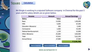 Mr Dingle is working in a reputed Software company in Chennai for the past 5
years and his salary details are as given below.
Income
Salary
Basic
HRA
Education Allowance
Conveyance
Medical Reimbursement
Other Allowance
Total
Annual Bonus
Amount
Value
14,000
5,600
200
1,600
1,250
25,000
47,650
27,989
Annual Earnings
in ₹
1,68,000
67,200
2,400
19,200
15,000
3,00,000
5,62,200
27,989
₹ 5,99,789
Back to CalculationBack to Expenses Back to Taxation
Taxes Calculation
 