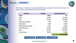 Mrs Jingle is working in a reputed Health Care company in Chennai for the past 10
years and her salary details are as given below.
Income
Salary
Basic
HRA
Education Allowance
Conveyance
Medical Reimbursement
Other Allowance
Total
Annual Bonus
Amount
Value
30,000
12,000
200
1,600
1,250
42,000
86,250
72,000
Annual Earnings
in ₹
3,60,000
1,44,000
2,400
19,200
15,000
5,04,000
1,044,600
72,000
₹ 1,116,600
Back to CalculationBack to Expenses Back to Taxation
CalculationTaxes
 