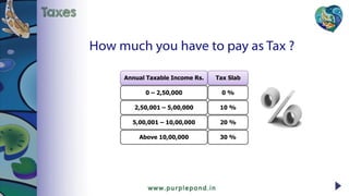 How much you have to pay as Tax ?
Annual Taxable Income Rs.
0 – 2,50,000
2,50,001 – 5,00,000
5,00,001 – 10,00,000
Above 10,00,000
Tax Slab
0 %
10 %
20 %
30 %
Taxes
 