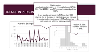TRENDS IN PERSONAL INCOME TAXES
0
2
4
6
8
10
12
14
16
-40 -20 0 20 40 60 80 100 120 140 160 180
Frequency
Bin Size of ▲PIT rates
Distribution of ▲PIT rates
-50
0
50
100
150
200
1971-72
1973-74
1975-76
1977-78
1979-80
1981-82
1983-84
1985-86
1987-88
1989-90
1991-92
1993-94
1995-96
1997-98
1999-00
2001-02
2003-04
2005-06
2007-08
2009-10
2011-12
PIT%
Annual changes in PIT
highly random
negative in certain years : in 10 years between 1971 to
2001. Year 2000-01 saw PIT revenue increase by almost
160 %.
It can also be said about the PIT that after 1991
reforms, due to decrease in marginal rates and increase
in compliance the randomness in PIT collection has
decreased and achieved a steady growth.
Mean = 25.02 %
Standard Deviation
45.39 %
 