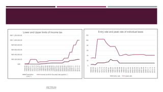 INR -
INR 200,000.00
INR 400,000.00
INR 600,000.00
INR 800,000.00
INR 1,000,000.00
INR 1,200,000.00
1949-50
1955-56
1960-61
1970-71
1971-72
1972-73
1973-74
1975-76
1980-81
1985-86
1990-91
1991-92
1995-96
1997-98
1998-99
1999-00
2000-01
2001-02
2002-03
2003-04
2004-05
2005-06
2006-07
2007-08
2008-09
2009-10
2010-11
2011-12
2012-13
2013-14
Lower and Upper limits of Income tax
Exemption
Limit (`)
Income at which the peak rate applies (`)
0
20
40
60
80
100
120
1949-50
1955-56
1960-61
1970-71
1971-72
1972-73
1973-74
1975-76
1980-81
1985-86
1990-91
1991-92
1995-96
1997-98
1998-99
1999-00
2000-01
2001-02
2002-03
2003-04
2004-05
2005-06
2006-07
2007-08
2008-09
2009-10
2010-11
2011-12
2012-13
2013-14
Entry rate and peak rate of individual taxes
entry rate peak rate
RETRUN
 