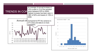 TRENDS IN CORPORATE TAX
-30
-20
-10
0
10
20
30
40
50
60
1971-72
1973-74
1975-76
1977-78
1979-80
1981-82
1983-84
1985-86
1987-88
1989-90
1991-92
1993-94
1995-96
1997-98
1999-00
2001-02
2003-04
2005-06
2007-08
2009-10
2011-12
CT%
Annual changes in CT
0
2
4
6
8
10
12
14
-20 -15 -10 -5 0 5 10 15 20 25 30 35 40 45 50 55
Frequency
Bin Size of ▲CT rates
Distribution of ▲CT rates
An average of annual increase of
12% is seen in 15 of the sampled
years between(1976 to 2009).
Highest increase has been seen in
1981 of 50% and lowest of -18% in
2000.
Compared to PIT the variance in
CT is less and data to is more
consistent.
 