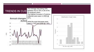 TRENDS IN CUSTOMS DUTY
-20
-10
0
10
20
30
40
50
1971-72
1973-74
1975-76
1977-78
1979-80
1981-82
1983-84
1985-86
1987-88
1989-90
1991-92
1993-94
1995-96
1997-98
1999-00
2001-02
2003-04
2005-06
2007-08
2009-10
2011-12
C%
Annual changes in Customs
duties
0
2
4
6
8
10
12
-16 -12 -8 -4 0 4 8 12 16 20 24 28 32 36 40 44
Frequency
Bin Size of ▲C rates
Distribution of ▲C rates
The average duty being 10%
between 4% to 16% in 28 of the
40 analyzed years.
The highest increase in Customs
collected were seen in 2000 @
42%,
while the most decrease were
seen in 1979 and 2008 @ -16%..
 