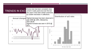 TRENDS IN EXCISE DUTY
-40
-20
0
20
40
60
80
1971-72
1973-74
1975-76
1977-78
1979-80
1981-82
1983-84
1985-86
1987-88
1989-90
1991-92
1993-94
1995-96
1997-98
1999-00
2001-02
2003-04
2005-06
2007-08
2009-10
2011-12
E%
Annual changes in Excise duties
0
2
4
6
8
10
12
-30 -24 -18 -12 -6 0 6 12 18 24 30 36 42 48 54 60 66
Frequency
Bin Size of ▲E rates
Distribution of ▲E rates
Excise duty has been consistent, less
variant in early years but over the last
few years it has seen certain anamolies
by sudden decrease in collections.
Highest decrease has been observed in
year 2000 @ -29%, followed by
2001,08,09.
Highest increase was seen in 2010 @
62%.
 