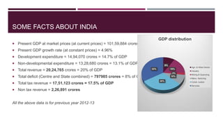 SOME FACTS ABOUT INDIA
 Present GDP at market prices (at current prices) = 101,59,884 crores
 Present GDP growth rate (at constant prices) = 4.96%
 Development expenditure = 14,94,070 crores = 14.7% of GDP
 Non-developmental expenditure = 13,28,680 crores = 13.1% of GDP
 Total revenue = 20,24,765 crores = 20% of GDP
 Total deficit (Centre and State combined) = 797985 crores = 8% of GDP
 Total tax revenue = 17,51,123 crores = 17.5% of GDP
 Non tax revenue = 2,26,891 crores
All the above data is for previous year 2012-13
9%
16%
2%
10%
30%
33%
GDP distribution
Agri. & Allied Sector
Industry
Mining & Quarrying
Manu- facturing
Const- ruction
Services
 