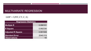 MULTIVARIATE REGRESSION
Regression Statistics
Multiple R 0.996161
R Square 0.992336
Adjusted R Square 0.991508
Standard Error 2046.519
Observations 42
GDP = f (PIT, CT, C, E)
 