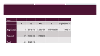 ANOVA
df SS MS F Significance F
Regression 4 2.01E+10 5.02E+09 1197.706589 1.41E-38
Residual 37 1.55E+08 4188240
Total 41 2.02E+10
 