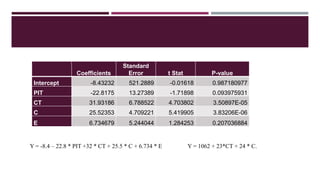 Coefficients
Standard
Error t Stat P-value
Intercept -8.43232 521.2889 -0.01618 0.987180977
PIT -22.8175 13.27389 -1.71898 0.093975931
CT 31.93186 6.788522 4.703802 3.50897E-05
C 25.52353 4.709221 5.419905 3.83206E-06
E 6.734679 5.244044 1.284253 0.207036884
Y = -8.4 – 22.8 * PIT +32 * CT + 25.5 * C + 6.734 * E Y = 1062 + 23*CT + 24 * C.
 