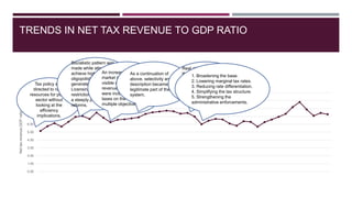 TRENDS IN NET TAX REVENUE TO GDP RATIO
0.00
1.00
2.00
3.00
4.00
5.00
6.00
7.00
8.00
9.00
10.00
Nettaxrevenue,GDPratio
Net Tax-GDP ratioTax policy was
directed to raise
resources for public
sector without
looking at the
efficiency
implications.
Socialistic pattern was
made while attempting to
achieve high taxation on
oligopolistic rents
generated by
Licensing, quotas and
restrictions. This involved
a steeply progressive tax
reforms.
An increase in the
market size, and more
visible sources of
revenue the policies
were inclined to collect
taxes on the basis of
multiple objectives
As a continuation of
above, selectivity and
description became a
legitimate part of the tax
system.
Real attempt to reform
the tax system was only
started in 1991, after the
unprecedented
economic crisis by the
Tax reforms committee
(TRC).
1. Broadening the base.
2. Lowering marginal tax rates.
3. Reducing rate differentiation.
4. Simplifying the tax structure.
5. Strengthening the
administrative enforcements.
 