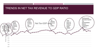 TRENDS IN NET TAX REVENUE TO GDP RATIO
0.00
1.00
2.00
3.00
4.00
5.00
6.00
7.00
8.00
9.00
10.00
Nettaxrevenue,GDPratio
Net Tax-GDP ratio
Tax
Enquiry
Commis
sion
(1953)
Nichola
s Kaldor
Commis
sion
(1956)
Direct
Taxes
Enquiry
Commit
tee
(1971)
Indirect
Taxes
Enquiry
Commit
tee
(1977)
Tax
reforms
Commit
tee
(1991)
Task
force on
Direct &
Indirect
taxes
(2002)
Parthasarathi
Shometo headed
Tax
Administration
Reform
Commission
(TARC) )
 