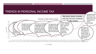 TRENDS IN PERSONAL INCOME TAX
0.00
0.20
0.40
0.60
0.80
1.00
1.20
1.40
1.60
1.80
2.00
netPIT/GDP,
Trends in Net direct taxes
PIT/GDP
Net direct taxes includes
only the net sum received
by the centre
1973-74, the personal
income tax had 11 tax slabs
with rates between 10
percent and 85. surcharge
of 15 percent was taken
into account, the highest
marginal rate for persons
above Rs. 0.2 million
income was 97.5 %
1974-75, the tax was
brought down to 77 percent
including a 10 percent
surcharge
marginal rate was further
brought down to 66 percent
and the wealth tax rate was
reduced from 5 percent to
2.5 percent in 1976-77.
The major simplification and
rationalization initiative, however, was
in 1985-86 when the number of tax
slabs were reduced from eight to four
and the highest marginal tax rate was
brought down to 50 percent and
wealth tax rates to 2.5 percent
Tax rates were considerably
simplified to have three slabs
beginning with a rate of 20
percent, a middle rate of 30
percent and the maximum
rate of 40 percent in 1992-93.
Further reduction
came in 1997-98
when, the three
rates were
brought down
further to 10-20-
30 percent
respectively.
assessment year
(2013-14) men
and women, the
slab is Rs. 2.0-5-
10 lakhs @ 10-
20-30
percentage
new Direct tax
bill (DTC), the
bill proposes to
tax incomes in
excess of Rs. 10
crore at 35% rate
against current
rate of 30%.
 