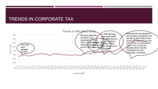 TRENDS IN CORPORATE TAX
0.00
0.50
1.00
1.50
2.00
2.50
3.00
3.50
netPIT/GDP,
Trends in Net direct taxes
CT/GDP
The rates
were
between
45-65%.
Minimum Alternate
tax (MAT) was
proposed by TRC in
1991, though it was
implemented only
around 1997-98.
1993-94, these
were brought
down to 40%
In 1997-98 these
rates were made
35% while the levy
of 10% dividend
tax was shifted
from individuals to
companies.
Presently the tax payable by
the domestic companies is at
flat rate of 30% while for the
foreign companies it is at the
rate of 40%. An educational
cess of 3% on total tax
payable which includes
corporation tax and
surcharge, is payable
 