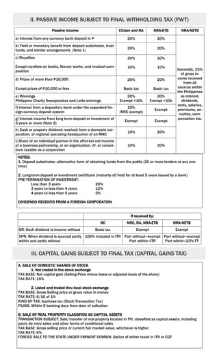 II. PASSIVE INCOME SUBJECT TO FINAL WITHHOLDING TAX (FWT)
Passive Income Citizen and RA NRA-ETB NRA-NETB
a) Interest from any currency bank deposit in ₱ 20% 20%
Generally, 25%
of gross in-
come received
from all
sources within
the Philippines
as interest,
dividends,
rents, salaries,
premiums, an-
nuities, com-
pensation etc.
b) Yield or monetary benefit from deposit substitutes, trust
funds, and similar arrangements (Note 1) 20% 20%
c) Royalties
Except royalties on books, literary works, and musical com-
position
20%
10%
20%
10%
d) Prizes of more than ₱10,000
Except prizes of ₱10,000 or less
20%
Basic tax
20%
Basic tax
e) Winnings
Philippine Charity Sweepstakes and Lotto winnings
20%
Exempt <10k
20%
Exempt <10k
f) Interest from a depositary bank under the expanded for-
eign currency deposit system
15%
(NRC exempt)
Exempt
g) Interest income from long term deposit or investment of
5 years or more (Note 2)
Exempt Exempt
h) Cash or property dividend received from a domestic cor-
poration, or regional operating headquarter of an MNC
10% 20%
i) Share of an individual partner in the after-tax net income
of a business partnership, or an organization, JV, or consor-
tium taxable as a corporation
10% 20%
NOTES:
1. Deposit substitutes—alternative form of obtaining funds from the public (20 or more lenders at any one
time)
2. Long-term deposit or investment certificate (maturity of/held for at least 5 years issued by a bank)
PRE-TERMINATION OF INVESTMENT:
Less than 3 years 20%
3 years to less than 4 years 12%
4 years to less than 5 years 5%
DIVIDENDS RECEIVED FROM A FOREIGN CORPORATION
If received by:
RC NRC, RA, NRA-ETB NRA-NETB
GR: Such dividend is income without Basic tax Exempt Exempt
XPN: When dividend is sourced partly
within and partly without
100% included in ITR Part without—exempt
Part within—ITR
Part without—exempt
Part within—25% FT
III. CAPITAL GAINS SUBJECT TO FINAL TAX (CAPITAL GAINS TAX)
A. SALE OF DOMESTIC SHARES OF STOCK
1. Not traded in the stock exchange
TAX BASE: Net capital gain (Selling Price minus basis or adjusted basis of the share)
TAX RATE: 15%
2. Listed and traded thru local stock exchange
TAX BASE: Gross Selling price or gross value in money
TAX RATE: 6/10 of 1%
KIND OF TAX: business tax (Stock Transaction Tax)
FILING: Within 5 banking days from date of collection
B. SALE OF REAL PROPERTY CLASSIFIED AS CAPITAL ASSETS
TRANSACTION SUBJECT: Sale/transfer of real property located in PH, classified as capital assets, including
pacto de retro sales and other forms of conditional sales
TAX BASE: Gross selling price or current fair market value, whichever is higher
TAX RATE: 6%
FORCED SALE TO THE STATE UNDER EMINENT DOMAIN: Option of either taxed in ITR or CGT
 