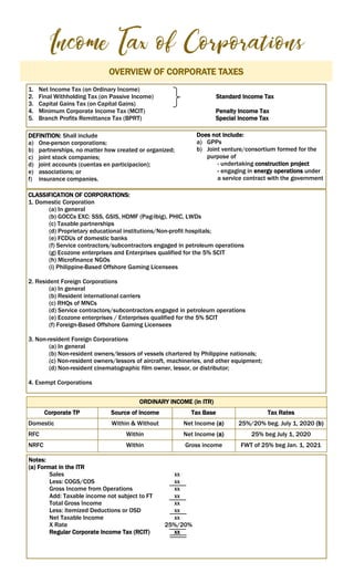 OVERVIEW OF CORPORATE TAXES
1. Net Income Tax (on Ordinary Income)
2. Final Withholding Tax (on Passive Income) Standard Income Tax
3. Capital Gains Tax (on Capital Gains)
4. Minimum Corporate Income Tax (MCIT) Penalty Income Tax
5. Branch Profits Remittance Tax (BPRT) Special Income Tax
DEFINITION: Shall include
a) One-person corporations;
b) partnerships, no matter how created or organized;
c) joint stock companies;
d) joint accounts (cuentas en participacion);
e) associations; or
f) insurance companies.
Does not include:
a) GPPs
b) Joint venture/consortium formed for the
purpose of
- undertaking construction project
- engaging in energy operations under
a service contract with the government
CLASSIFICATION OF CORPORATIONS:
1. Domestic Corporation
(a) In general
(b) GOCCs EXC: SSS, GSIS, HDMF (Pag-Ibig), PHIC, LWDs
(c) Taxable partnerships
(d) Proprietary educational institutions/Non-profit hospitals;
(e) FCDUs of domestic banks
(f) Service contractors/subcontractors engaged in petroleum operations
(g) Ecozone enterprises and Enterprises qualified for the 5% SCIT
(h) Microfinance NGOs
(i) Philippine-Based Offshore Gaming Licensees
2. Resident Foreign Corporations
(a) In general
(b) Resident international carriers
(c) RHQs of MNCs
(d) Service contractors/subcontractors engaged in petroleum operations
(e) Ecozone enterprises / Enterprises qualified for the 5% SCIT
(f) Foreign-Based Offshore Gaming Licensees
3. Non-resident Foreign Corporations
(a) In general
(b) Non-resident owners/lessors of vessels chartered by Philippine nationals;
(c) Non-resident owners/lessors of aircraft, machineries, and other equipment;
(d) Non-resident cinematographic film owner, lessor, or distributor;
4. Exempt Corporations
ORDINARY INCOME (in ITR)
Corporate TP Source of Income Tax Base Tax Rates
Domestic Within & Without Net Income (a) 25%/20% beg. July 1, 2020 (b)
RFC Within Net Income (a) 25% beg July 1, 2020
NRFC Within Gross income FWT of 25% beg Jan. 1, 2021
Notes:
(a) Format in the ITR
Sales xx
Less: COGS/COS xx
Gross Income from Operations xx
Add: Taxable income not subject to FT xx
Total Gross Income xx
Less: Itemized Deductions or OSD xx
Net Taxable Income xx
X Rate 25%/20%
Regular Corporate Income Tax (RCIT) xx
 
