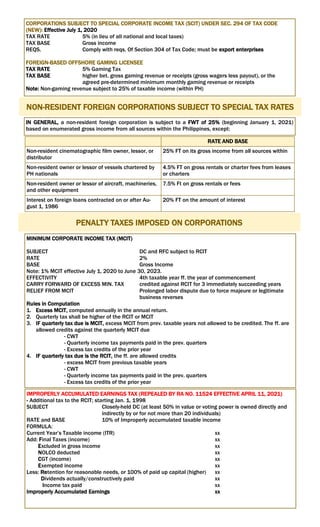 CORPORATIONS SUBJECT TO SPECIAL CORPORATE INCOME TAX (SCIT) UNDER SEC. 294 OF TAX CODE
(NEW): Effective July 1, 2020
TAX RATE 5% (in lieu of all national and local taxes)
TAX BASE Gross income
REQS. Comply with reqs. Of Section 304 of Tax Code; must be export enterprises
FOREIGN-BASED OFFSHORE GAMING LICENSEE
TAX RATE 5% Gaming Tax
TAX BASE higher bet. gross gaming revenue or receipts (gross wagers less payout), or the
agreed pre-determined minimum monthly gaming revenue or receipts
Note: Non-gaming revenue subject to 25% of taxable income (within PH)
NON-RESIDENT FOREIGN CORPORATIONS SUBJECT TO SPECIAL TAX RATES
IN GENERAL, a non-resident foreign corporation is subject to a FWT of 25% (beginning January 1, 2021)
based on enumerated gross income from all sources within the Philippines, except:
RATE AND BASE
Non-resident cinematographic film owner, lessor, or
distributor
25% FT on its gross income from all sources within
Non-resident owner or lessor of vessels chartered by
PH nationals
4.5% FT on gross rentals or charter fees from leases
or charters
Non-resident owner or lessor of aircraft, machineries,
and other equipment
7.5% Ft on gross rentals or fees
Interest on foreign loans contracted on or after Au-
gust 1, 1986
20% FT on the amount of interest
PENALTY TAXES IMPOSED ON CORPORATIONS
MINIMUM CORPORATE INCOME TAX (MCIT)
SUBJECT DC and RFC subject to RCIT
RATE 2%
BASE Gross Income
Note: 1% MCIT effective July 1, 2020 to June 30, 2023.
EFFECTIVITY 4th taxable year ff. the year of commencement
CARRY FORWARD OF EXCESS MIN. TAX credited against RCIT for 3 immediately succeeding years
RELIEF FROM MCIT Prolonged labor dispute due to force majeure or legitimate
business reverses
Rules in Computation
1. Excess MCIT, computed annually in the annual return.
2. Quarterly tax shall be higher of the RCIT or MCIT
3. IF quarterly tax due is MCIT, excess MCIT from prev. taxable years not allowed to be credited. The ff. are
allowed credits against the quarterly MCIT due
- CWT
- Quarterly income tax payments paid in the prev. quarters
- Excess tax credits of the prior year
4. IF quarterly tax due is the RCIT, the ff. are allowed credits
- excess MCIT from previous taxable years
- CWT
- Quarterly income tax payments paid in the prev. quarters
- Excess tax credits of the prior year
IMPROPERLY ACCUMULATED EARNINGS TAX (REPEALED BY RA NO. 11524 EFFECTIVE APRIL 11, 2021)
- Additional tax to the RCIT; starting Jan. 1, 1998
SUBJECT Closely-held DC (at least 50% in value or voting power is owned directly and
indirectly by or for not more than 20 individuals)
RATE and BASE 10% of Improperly accumulated taxable income
FORMULA:
Current Year’s Taxable income (ITR) xx
Add: Final Taxes (income) xx
Excluded in gross income xx
NOLCO deducted xx
CGT (income) xx
Exempted income xx
Less: Retention for reasonable needs, or 100% of paid up capital (higher) xx
Dividends actually/constructively paid xx
Income tax paid xx
Improperly Accumulated Earnings xx
 