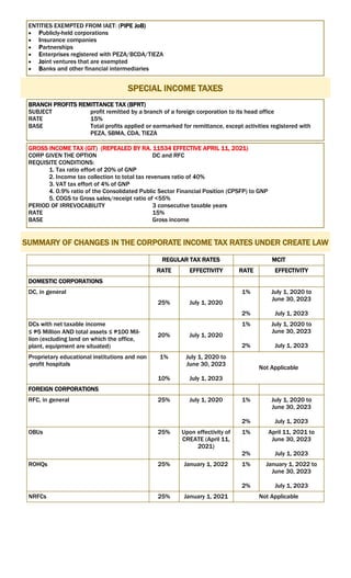 SPECIAL INCOME TAXES
ENTITIES EXEMPTED FROM IAET: (PIPE JoB)
 Publicly-held corporations
 Insurance companies
 Partnerships
 Enterprises registered with PEZA/BCDA/TIEZA
 Joint ventures that are exempted
 Banks and other financial intermediaries
BRANCH PROFITS REMITTANCE TAX (BPRT)
SUBJECT profit remitted by a branch of a foreign corporation to its head office
RATE 15%
BASE Total profits applied or earmarked for remittance, except activities registered with
PEZA, SBMA, CDA, TIEZA
GROSS INCOME TAX (GIT) (REPEALED BY RA. 11534 EFFECTIVE APRIL 11, 2021)
CORP GIVEN THE OPTION DC and RFC
REQUISITE CONDITIONS:
1. Tax ratio effort of 20% of GNP
2. Income tax collection to total tax revenues ratio of 40%
3. VAT tax effort of 4% of GNP
4. 0.9% ratio of the Consolidated Public Sector Financial Position (CPSFP) to GNP
5. COGS to Gross sales/receipt ratio of <55%
PERIOD OF IRREVOCABILITY 3 consecutive taxable years
RATE 15%
BASE Gross income
SUMMARY OF CHANGES IN THE CORPORATE INCOME TAX RATES UNDER CREATE LAW
REGULAR TAX RATES MCIT
RATE EFFECTIVITY RATE EFFECTIVITY
DOMESTIC CORPORATIONS
DC, in general
25% July 1, 2020
1%
2%
July 1, 2020 to
June 30, 2023
July 1, 2023
DCs with net taxable income
≤ ₱5 Million AND total assets ≤ ₱100 Mil-
lion (excluding land on which the office,
plant, equipment are situated)
20% July 1, 2020
1%
2%
July 1, 2020 to
June 30, 2023
July 1, 2023
Proprietary educational institutions and non
-profit hospitals
1%
10%
July 1, 2020 to
June 30, 2023
July 1, 2023
Not Applicable
FOREIGN CORPORATIONS
RFC, in general 25% July 1, 2020 1%
2%
July 1, 2020 to
June 30, 2023
July 1, 2023
OBUs 25% Upon effectivity of
CREATE (April 11,
2021)
1%
2%
April 11, 2021 to
June 30, 2023
July 1, 2023
ROHQs 25% January 1, 2022 1%
2%
January 1, 2022 to
June 30, 2023
July 1, 2023
NRFCs 25% January 1, 2021 Not Applicable
 