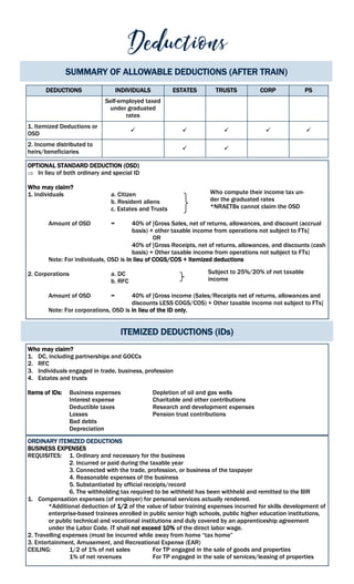 SUMMARY OF ALLOWABLE DEDUCTIONS (AFTER TRAIN)
OPTIONAL STANDARD DEDUCTION (OSD)
 In lieu of both ordinary and special ID
Who may claim?
1. Individuals a. Citizen
b. Resident aliens
c. Estates and Trusts
Amount of OSD = 40% of [Gross Sales, net of returns, allowances, and discount (accrual
basis) + other taxable income from operations not subject to FTs]
OR
40% of [Gross Receipts, net of returns, allowances, and discounts (cash
basis) + Other taxable income from operations not subject to FTs)
Note: For individuals, OSD is in lieu of COGS/COS + Itemized deductions
2. Corporations a. DC
b. RFC
Amount of OSD = 40% of [Gross income (Sales/Receipts net of returns, allowances and
discounts LESS COGS/COS) + Other taxable income not subject to FTs]
Note: For corporations, OSD is in lieu of the ID only.
DEDUCTIONS INDIVIDUALS ESTATES TRUSTS CORP PS
Self-employed taxed
under graduated
rates
1. Itemized Deductions or
OSD     
2. Income distributed to
heirs/beneficiaries  
Who compute their income tax un-
der the graduated rates
*NRAETBs cannot claim the OSD
Subject to 25%/20% of net taxable
income
Who may claim?
1. DC, including partnerships and GOCCs
2. RFC
3. Individuals engaged in trade, business, profession
4. Estates and trusts
Items of IDs: Business expenses Depletion of oil and gas wells
Interest expense Charitable and other contributions
Deductible taxes Research and development expenses
Losses Pension trust contributions
Bad debts
Depreciation
ITEMIZED DEDUCTIONS (IDs)
ORDINARY ITEMIZED DEDUCTIONS
BUSINESS EXPENSES
REQUISITES: 1. Ordinary and necessary for the business
2. Incurred or paid during the taxable year
3. Connected with the trade, profession, or business of the taxpayer
4. Reasonable expenses of the business
5. Substantiated by official receipts/record
6. The withholding tax required to be withheld has been withheld and remitted to the BIR
1. Compensation expenses (of employer) for personal services actually rendered.
*Additional deduction of 1/2 of the value of labor training expenses incurred for skills development of
enterprise-based trainees enrolled in public senior high schools, public higher education institutions,
or public technical and vocational institutions and duly covered by an apprenticeship agreement
under the Labor Code. IT shall not exceed 10% of the direct labor wage.
2. Travelling expenses (must be incurred while away from home “tax home”
3. Entertainment, Amusement, and Recreational Expense (EAR)
CEILING: 1/2 of 1% of net sales For TP engaged in the sale of goods and properties
1% of net revenues For TP engaged in the sale of services/leasing of properties
 