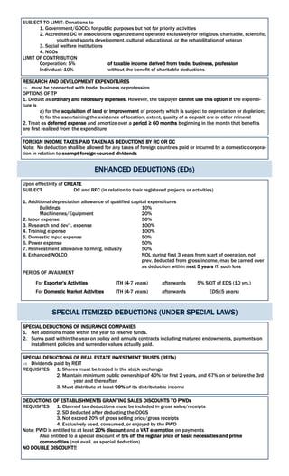 SUBJECT TO LIMIT: Donations to
1. Government/GOCCs for public purposes but not for priority activities
2. Accredited DC or associations organized and operated exclusively for religious, charitable, scientific,
youth and sports development, cultural, educational, or the rehabilitation of veteran
3. Social welfare institutions
4. NGOs
LIMIT OF CONTRIBUTION
Corporation: 5% of taxable income derived from trade, business, profession
Individual: 10% without the benefit of charitable deductions
RESEARCH AND DEVELOPMENT EXPENDITURES
 must be connected with trade, business or profession
OPTIONS OF TP
1. Deduct as ordinary and necessary expenses. However, the taxpayer cannot use this option if the expendi-
ture is
a) for the acquisition of land or improvement of property which is subject to depreciation or depletion;
b) for the ascertaining the existence of location, extent, quality of a deposit ore or other mineral
2. Treat as deferred expense and amortize over a period ≥ 60 months beginning in the month that benefits
are first realized from the expenditure
FOREIGN INCOME TAXES PAID TAKEN AS DEDUCTIONS BY RC OR DC
Note: No deduction shall be allowed for any taxes of foreign countries paid or incurred by a domestic corpora-
tion in relation to exempt foreign-sourced dividends
ENHANCED DEDUCTIONS (EDs)
Upon effectivity of CREATE
SUBJECT DC and RFC (in relation to their registered projects or activities)
1. Additional depreciation allowance of qualified capital expenditures
Buildings 10%
Machineries/Equipment 20%
2. labor expense 50%
3. Research and dev’t. expense 100%
4. Training expense 100%
5. Domestic input expense 50%
6. Power expense 50%
7. Reinvestment allowance to mnfg. industry 50%
8. Enhanced NOLCO NOL during first 3 years from start of operation, not
prev. deducted from gross income, may be carried over
as deduction within next 5 years ff. such loss
PERIOS OF AVAILMENT
For Exporter’s Activities ITH (4-7 years) afterwards 5% SCIT of EDS (10 yrs.)
For Domestic Market Activities ITH (4-7 years) afterwards EDS (5 years)
SPECIAL ITEMIZED DEDUCTIONS (UNDER SPECIAL LAWS)
SPECIAL DEDUCTIONS OF INSURANCE COMPANIES
1. Net additions made within the year to reserve funds.
2. Sums paid within the year on policy and annuity contracts including matured endowments, payments on
installment policies and surrender values actually paid.
SPECIAL DEDUCTIONS OF REAL ESTATE INVESTMENT TRUSTS (REITs)
 Dividends paid by REIT
REQUISITES 1. Shares must be traded in the stock exchange
2. Maintain minimum public ownership of 40% for first 2 years, and 67% on or before the 3rd
year and thereafter
3. Must distribute at least 90% of its distributable income
DEDUCTIONS OF ESTABLISHMENTS GRANTING SALES DISCOUNTS TO PWDs
REQUISITES 1. Claimed tax deductions must be included in gross sales/receipts
2. SD deducted after deducting the COGS
3. Not exceed 20% of gross selling price/gross receipts
4. Exclusively used, consumed, or enjoyed by the PWD
Note: PWD is entitled to at least 20% discount and a VAT exemption on payments
Also entitled to a special discount of 5% off the regular price of basic necessities and prime
commodities (not avail. as special deduction)
NO DOUBLE DISCOUNT!!
 