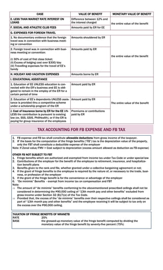 CASE VALUE OF BENEFIT MONETARY VALUE OF BENEFIT
E. LESS THAN MARKET RATE INTEREST ON
LOANS
Difference between 12% and
the interest charged the entire value of the benefit
F. SOCIAL AND ATHLETIC CLUB FEES Amounts paid by ER for EE
G. EXPENSES FOR FOREIGN TRAVEL
1. No documentary evidence that the foreign
travel was in connection with business meet-
ing or convention
Amounts shouldered by ER
the entire value of the benefit
2. Foreign travel was in connection with busi-
ness meeting or convention:
(i) 30% of cost of first class ticket;
(ii) Excess of lodging cost over $300/day
(iii) Travelling expenses for the travel of EE’s
family
Amounts paid by ER
H. HOLIDAY AND VACATION EXPENSES Amounts borne by ER
I. EDUCATIONAL ASSISTANCE
1. Education of EE UNLESS education is con-
nected with the ER’s business and EE is obli-
gated to remain in the employ of the ER for a
certain period of time
Amount paid by ER
The entire value of the benefit
2. Education of EE’s dependents UNLESS assis-
tance is provided thru a competitive scheme
under a scholarship program of the ER
Amount paid by ER
J. Cost of Insurance borne by ER for the EE UN-
LESS the contribution is pursuant to existing
law (ex. SSS, GSIS, PhilHealth), or if the ER is
paying for group insurance of the employees
Premiums or contributions
paid by ER
1. FB expense and FB tax shall constitute allowable deductions from gross income of the taxpayer.
2. IF the basis for the computation of the fringe benefits (“FB”) tax is the depreciation value of the property,
only the FBT shall constitute a deductible expense of the employer
Note: If Zonal value/FMV > Cost subject to depreciation (excess amount allowed as deduction as FB expense)
OTHER FB NOT SUBJECT TO FBT
1. Fringe benefits which are authorized and exempted from income tax under Tax Code or under special law
2. Contributions of the employer for the benefit of the employee to retirement, insurance, and hospitaliza-
tion benefit plans
3. Benefits given to the rank and file, whether granted under a collective bargaining agreement or not;
4. If the grant of fringe benefits to the employee is required by the nature of, or necessary to the trade, busi-
ness, or profession of the employer
5. If the grant of the fringe benefit is for the convenience or advantage of the employer
6. “De minimis” Benefits - exempt from income tax on compensation and FBT
Note:
 The amount of “de minimis” benefits conforming to the abovementioned prescribed ceilings shall not be
considered in determining the ₱90,000 ceiling of “13th month pay and other benefits” excluded from
gross income under Section 32 (B)(7)(e) of the Tax Code.
 Provided that, the excess of the “de minimis” benefits over their respective ceilings shall be considered as
part of “13th month pay and other benefits” and the employee receiving it will be subject to tax only on
the excess over the ₱90,000 ceiling.
TAX ACCOUNTING FOR FB EXPENSE AND FB TAX
TAXATION OF FRINGE BENEFITS OF NRANETB
RATE 25%
BASE the grossed-up monetary value of the fringe benefit computed by dividing the
monetary value of the fringe benefit by seventy-five percent (75%)
 