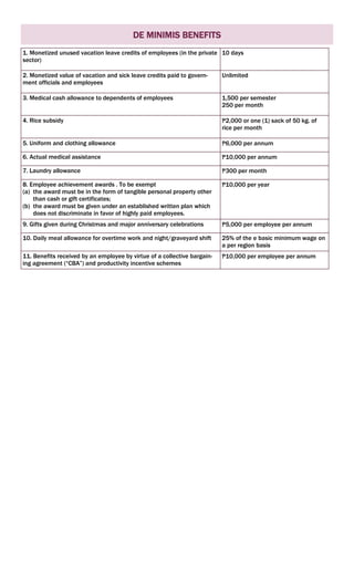 DE MINIMIS BENEFITS
1. Monetized unused vacation leave credits of employees (in the private
sector)
10 days
2. Monetized value of vacation and sick leave credits paid to govern-
ment officials and employees
Unlimited
3. Medical cash allowance to dependents of employees 1,500 per semester
250 per month
4. Rice subsidy ₱2,000 or one (1) sack of 50 kg. of
rice per month
5. Uniform and clothing allowance ₱6,000 per annum
6. Actual medical assistance ₱10,000 per annum
7. Laundry allowance ₱300 per month
8. Employee achievement awards . To be exempt
(a) the award must be in the form of tangible personal property other
than cash or gift certificates;
(b) the award must be given under an established written plan which
does not discriminate in favor of highly paid employees.
₱10,000 per year
9. Gifts given during Christmas and major anniversary celebrations ₱5,000 per employee per annum
10. Daily meal allowance for overtime work and night/graveyard shift 25% of the e basic minimum wage on
a per region basis
11. Benefits received by an employee by virtue of a collective bargain-
ing agreement (“CBA”) and productivity incentive schemes
₱10,000 per employee per annum
 